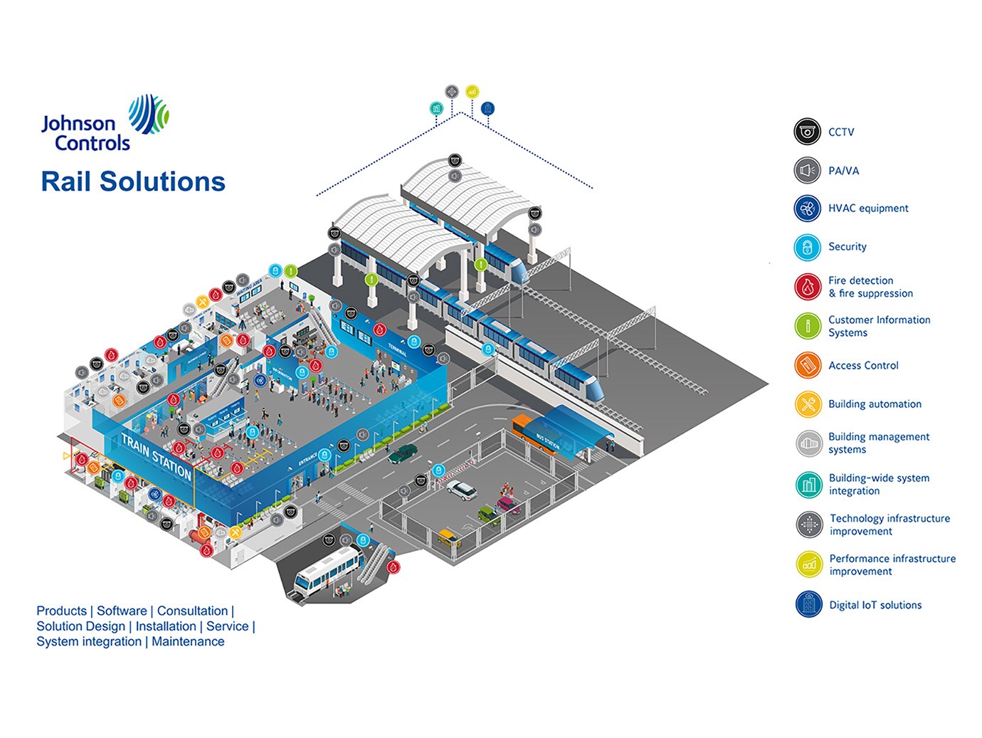 Infographic listing rail solutions by Johnson Controls